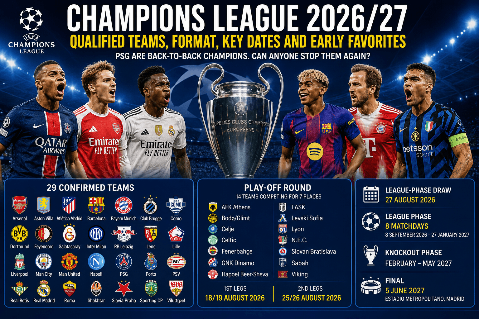 Champions League 2026/27: Qualified Teams, Format, Key Dates and Early Favorites